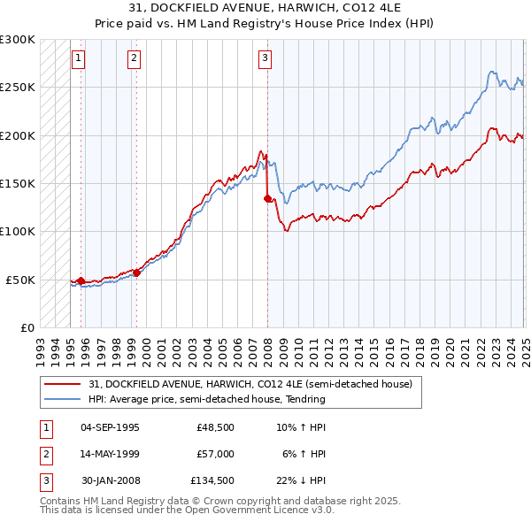 31, DOCKFIELD AVENUE, HARWICH, CO12 4LE: Price paid vs HM Land Registry's House Price Index