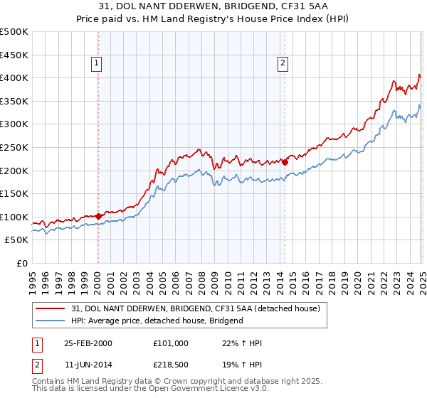 31, DOL NANT DDERWEN, BRIDGEND, CF31 5AA: Price paid vs HM Land Registry's House Price Index