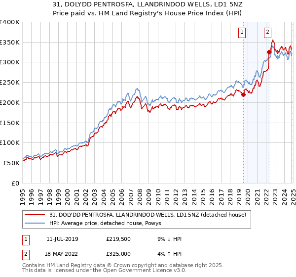 31, DOLYDD PENTROSFA, LLANDRINDOD WELLS, LD1 5NZ: Price paid vs HM Land Registry's House Price Index