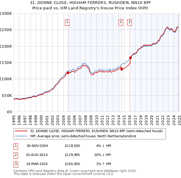 31, DONNE CLOSE, HIGHAM FERRERS, RUSHDEN, NN10 8PF: Price paid vs HM Land Registry's House Price Index