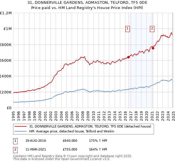 31, DONNERVILLE GARDENS, ADMASTON, TELFORD, TF5 0DE: Price paid vs HM Land Registry's House Price Index