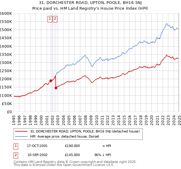 31, DORCHESTER ROAD, UPTON, POOLE, BH16 5NJ: Price paid vs HM Land Registry's House Price Index