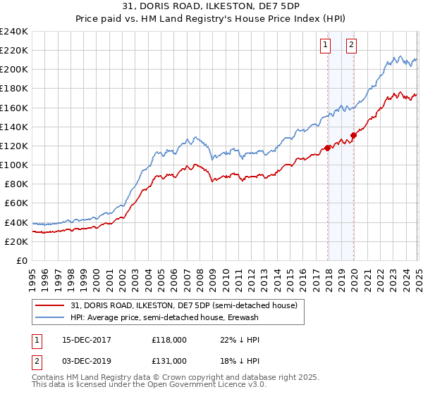 31, DORIS ROAD, ILKESTON, DE7 5DP: Price paid vs HM Land Registry's House Price Index