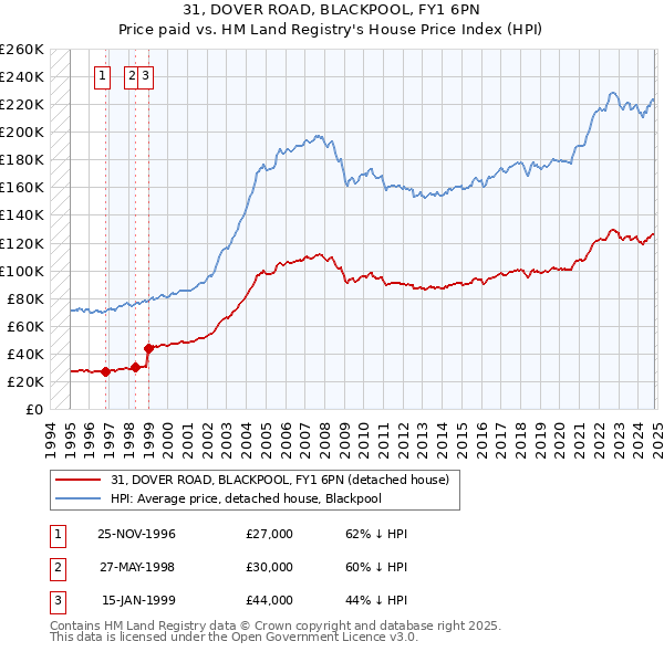 31, DOVER ROAD, BLACKPOOL, FY1 6PN: Price paid vs HM Land Registry's House Price Index