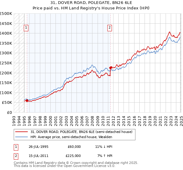 31, DOVER ROAD, POLEGATE, BN26 6LE: Price paid vs HM Land Registry's House Price Index