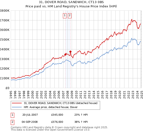 31, DOVER ROAD, SANDWICH, CT13 0BS: Price paid vs HM Land Registry's House Price Index