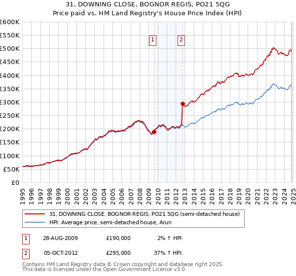 31, DOWNING CLOSE, BOGNOR REGIS, PO21 5QG: Price paid vs HM Land Registry's House Price Index