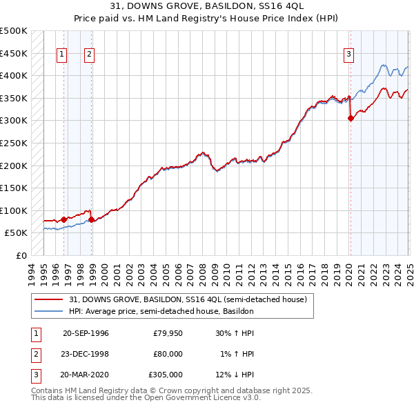 31, DOWNS GROVE, BASILDON, SS16 4QL: Price paid vs HM Land Registry's House Price Index