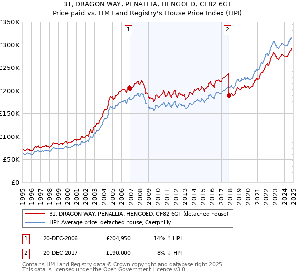 31, DRAGON WAY, PENALLTA, HENGOED, CF82 6GT: Price paid vs HM Land Registry's House Price Index