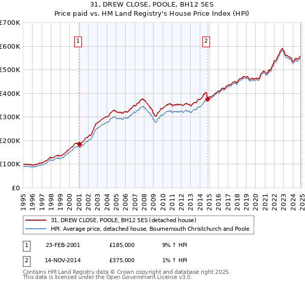 31, DREW CLOSE, POOLE, BH12 5ES: Price paid vs HM Land Registry's House Price Index