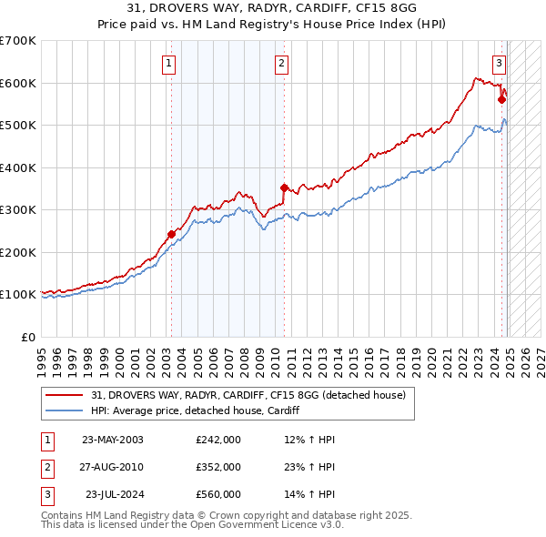 31, DROVERS WAY, RADYR, CARDIFF, CF15 8GG: Price paid vs HM Land Registry's House Price Index