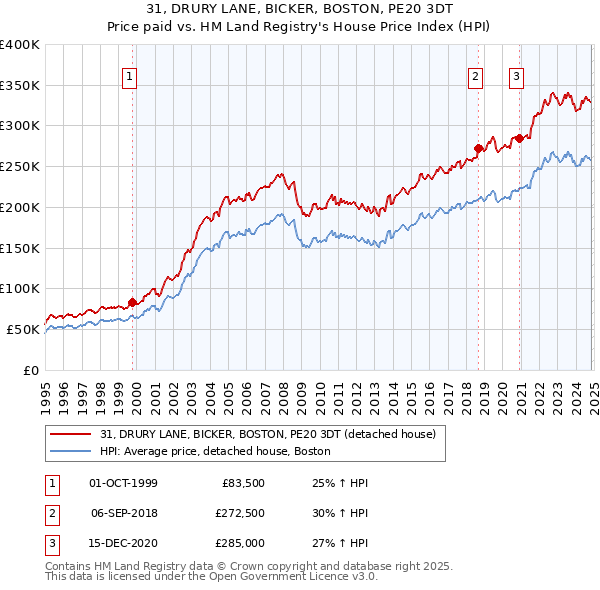 31, DRURY LANE, BICKER, BOSTON, PE20 3DT: Price paid vs HM Land Registry's House Price Index