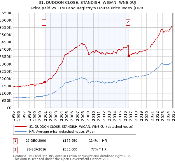 31, DUDDON CLOSE, STANDISH, WIGAN, WN6 0UJ: Price paid vs HM Land Registry's House Price Index