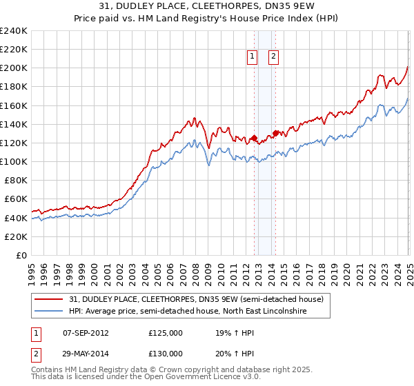 31, DUDLEY PLACE, CLEETHORPES, DN35 9EW: Price paid vs HM Land Registry's House Price Index