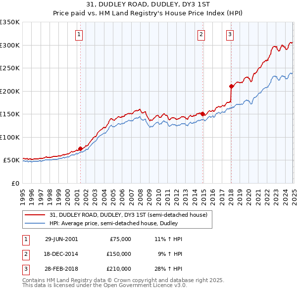 31, DUDLEY ROAD, DUDLEY, DY3 1ST: Price paid vs HM Land Registry's House Price Index