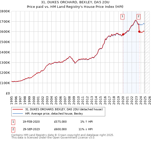 31, DUKES ORCHARD, BEXLEY, DA5 2DU: Price paid vs HM Land Registry's House Price Index