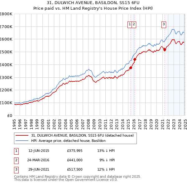 31, DULWICH AVENUE, BASILDON, SS15 6FU: Price paid vs HM Land Registry's House Price Index