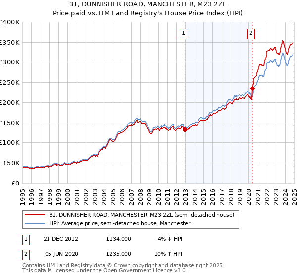 31, DUNNISHER ROAD, MANCHESTER, M23 2ZL: Price paid vs HM Land Registry's House Price Index