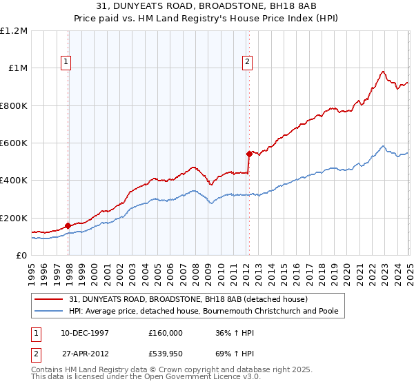 31, DUNYEATS ROAD, BROADSTONE, BH18 8AB: Price paid vs HM Land Registry's House Price Index