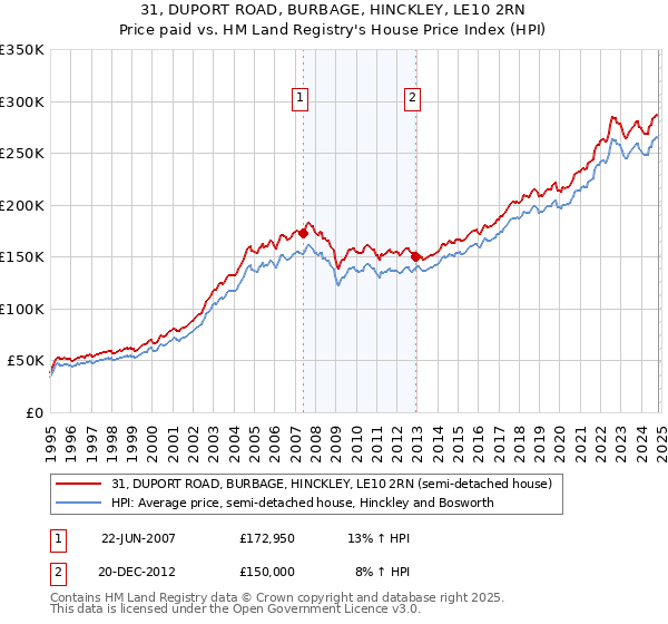 31, DUPORT ROAD, BURBAGE, HINCKLEY, LE10 2RN: Price paid vs HM Land Registry's House Price Index