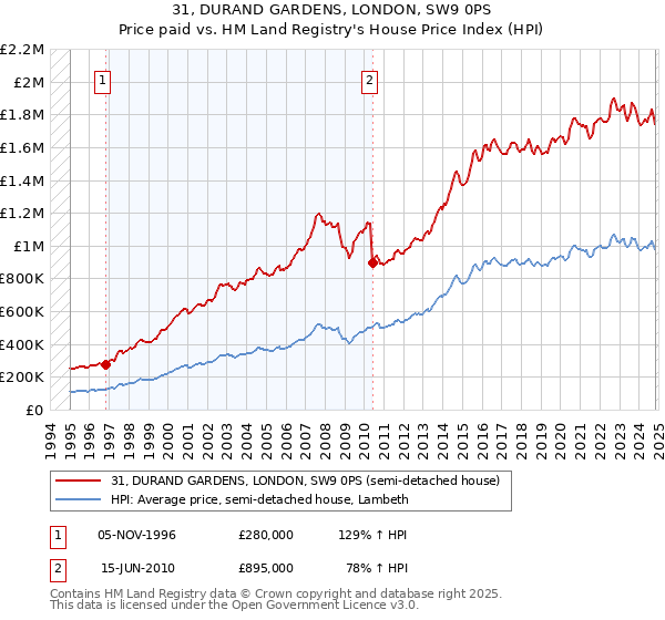 31, DURAND GARDENS, LONDON, SW9 0PS: Price paid vs HM Land Registry's House Price Index