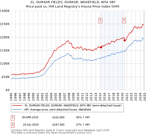 31, DURKAR FIELDS, DURKAR, WAKEFIELD, WF4 3BY: Price paid vs HM Land Registry's House Price Index