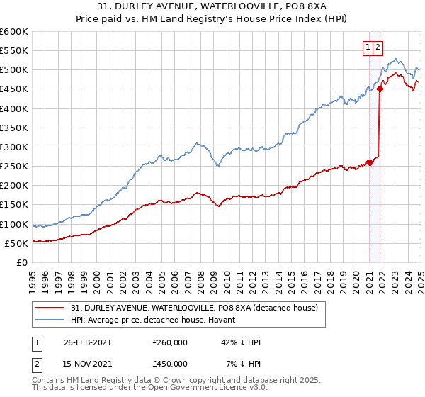 31, DURLEY AVENUE, WATERLOOVILLE, PO8 8XA: Price paid vs HM Land Registry's House Price Index