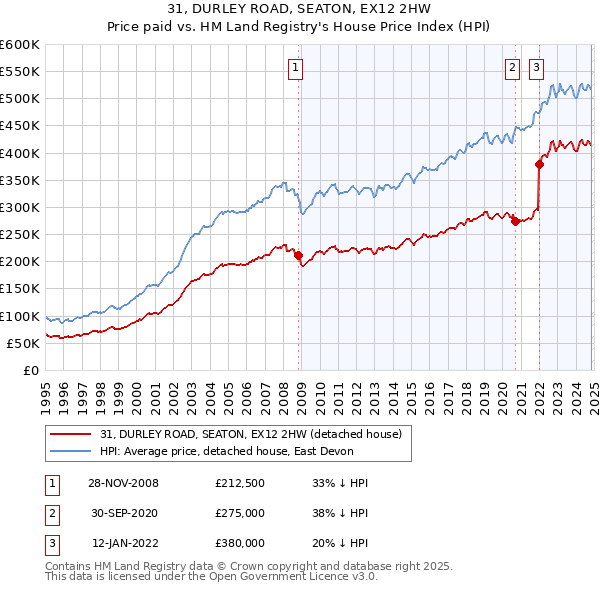 31, DURLEY ROAD, SEATON, EX12 2HW: Price paid vs HM Land Registry's House Price Index