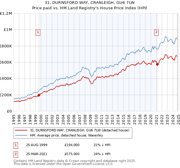 31, DURNSFORD WAY, CRANLEIGH, GU6 7LW: Price paid vs HM Land Registry's House Price Index