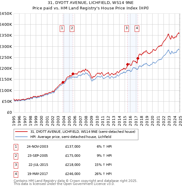 31, DYOTT AVENUE, LICHFIELD, WS14 9NE: Price paid vs HM Land Registry's House Price Index