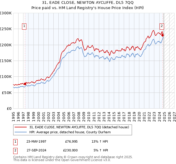 31, EADE CLOSE, NEWTON AYCLIFFE, DL5 7QQ: Price paid vs HM Land Registry's House Price Index