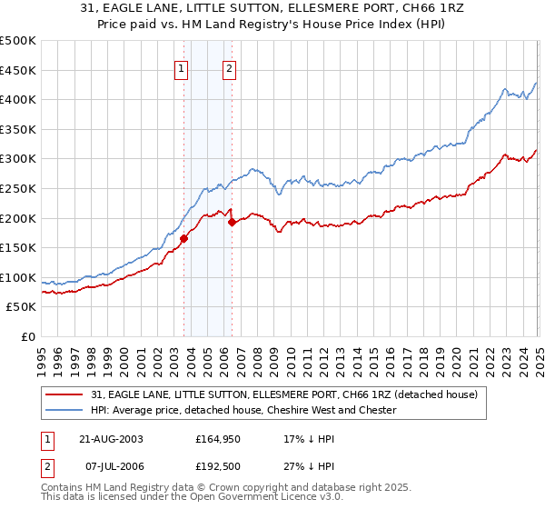 31, EAGLE LANE, LITTLE SUTTON, ELLESMERE PORT, CH66 1RZ: Price paid vs HM Land Registry's House Price Index