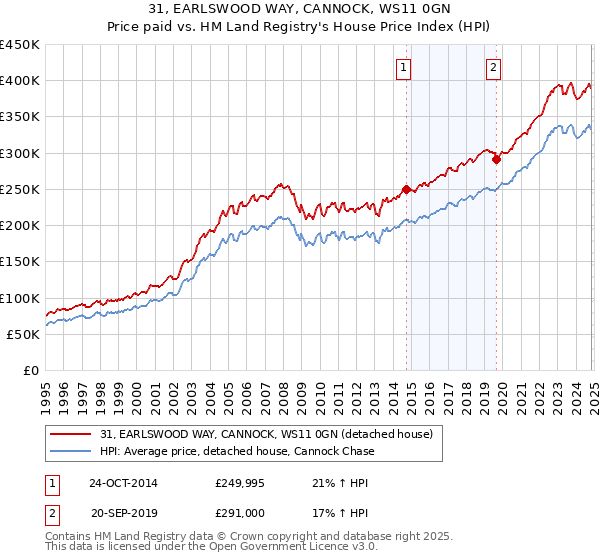 31, EARLSWOOD WAY, CANNOCK, WS11 0GN: Price paid vs HM Land Registry's House Price Index