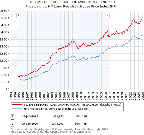 31, EAST BEECHES ROAD, CROWBOROUGH, TN6 2AU: Price paid vs HM Land Registry's House Price Index