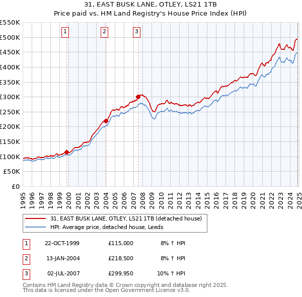 31, EAST BUSK LANE, OTLEY, LS21 1TB: Price paid vs HM Land Registry's House Price Index