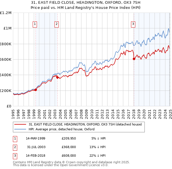 31, EAST FIELD CLOSE, HEADINGTON, OXFORD, OX3 7SH: Price paid vs HM Land Registry's House Price Index