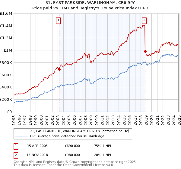 31, EAST PARKSIDE, WARLINGHAM, CR6 9PY: Price paid vs HM Land Registry's House Price Index