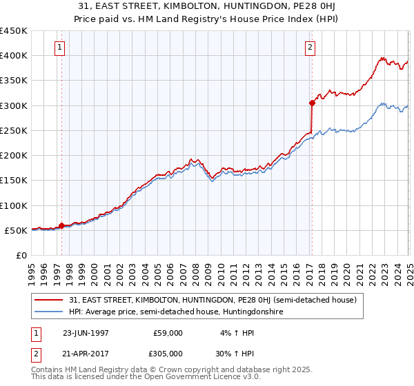 31, EAST STREET, KIMBOLTON, HUNTINGDON, PE28 0HJ: Price paid vs HM Land Registry's House Price Index