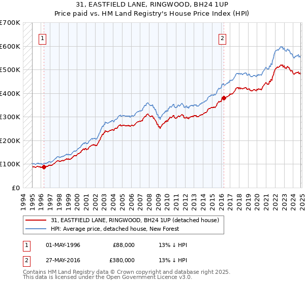 31, EASTFIELD LANE, RINGWOOD, BH24 1UP: Price paid vs HM Land Registry's House Price Index