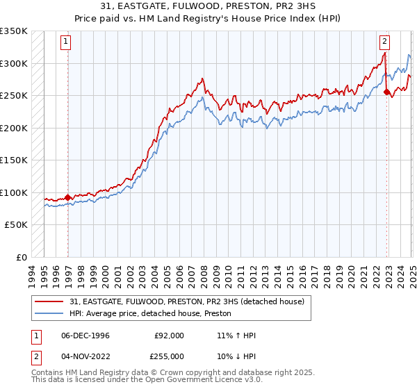 31, EASTGATE, FULWOOD, PRESTON, PR2 3HS: Price paid vs HM Land Registry's House Price Index