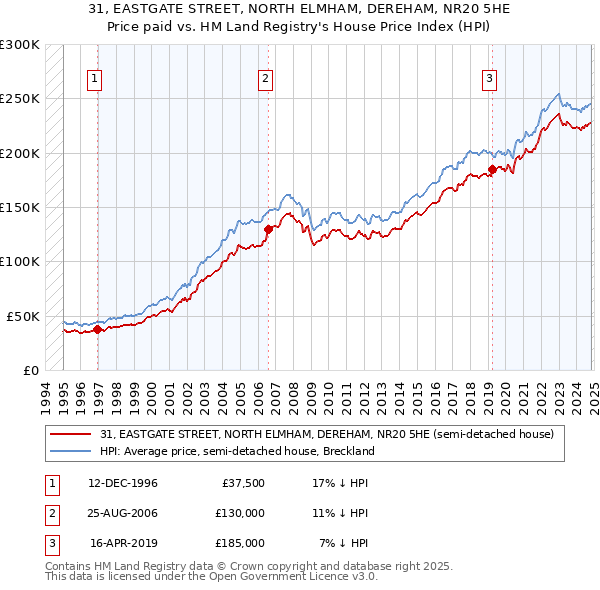 31, EASTGATE STREET, NORTH ELMHAM, DEREHAM, NR20 5HE: Price paid vs HM Land Registry's House Price Index