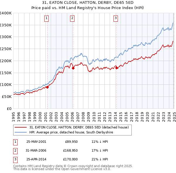 31, EATON CLOSE, HATTON, DERBY, DE65 5ED: Price paid vs HM Land Registry's House Price Index