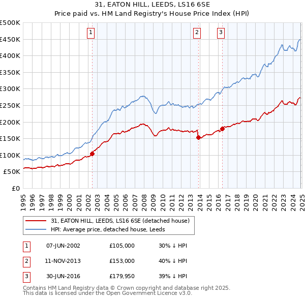 31, EATON HILL, LEEDS, LS16 6SE: Price paid vs HM Land Registry's House Price Index