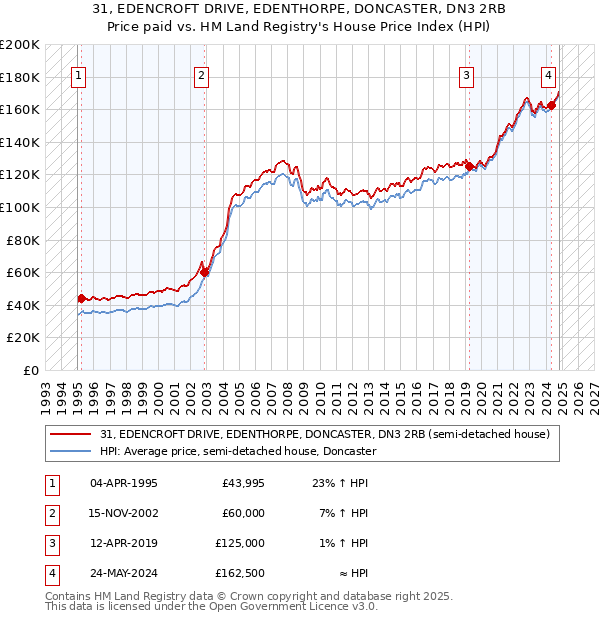 31, EDENCROFT DRIVE, EDENTHORPE, DONCASTER, DN3 2RB: Price paid vs HM Land Registry's House Price Index