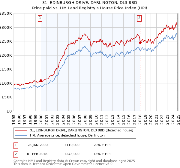 31, EDINBURGH DRIVE, DARLINGTON, DL3 8BD: Price paid vs HM Land Registry's House Price Index