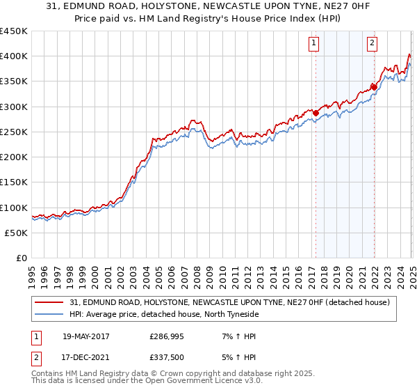 31, EDMUND ROAD, HOLYSTONE, NEWCASTLE UPON TYNE, NE27 0HF: Price paid vs HM Land Registry's House Price Index