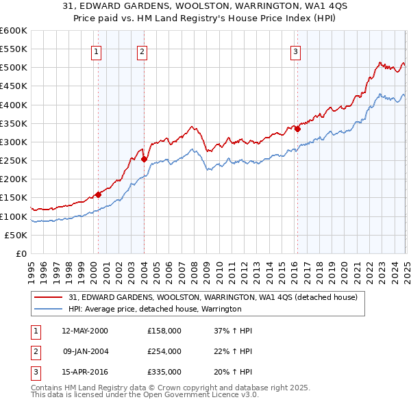 31, EDWARD GARDENS, WOOLSTON, WARRINGTON, WA1 4QS: Price paid vs HM Land Registry's House Price Index