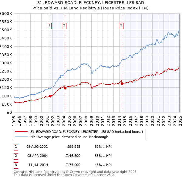 31, EDWARD ROAD, FLECKNEY, LEICESTER, LE8 8AD: Price paid vs HM Land Registry's House Price Index