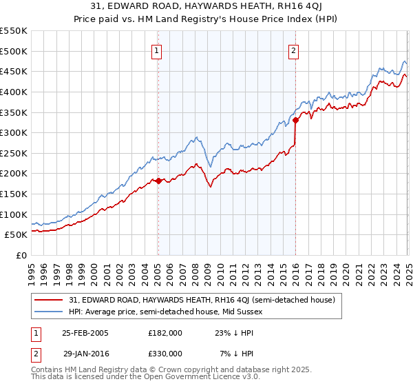 31, EDWARD ROAD, HAYWARDS HEATH, RH16 4QJ: Price paid vs HM Land Registry's House Price Index