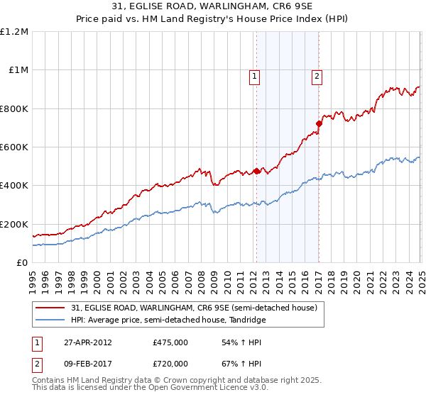 31, EGLISE ROAD, WARLINGHAM, CR6 9SE: Price paid vs HM Land Registry's House Price Index